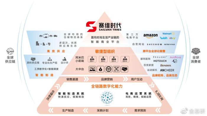 赛维时代 技术驱动数字化运营 持续孵化多品类自有品牌的时代跨越
