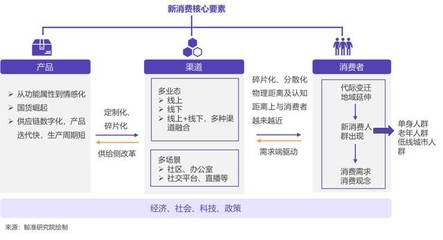 鲸准研究院丨未来可期-新消费时代的思与变 时代链